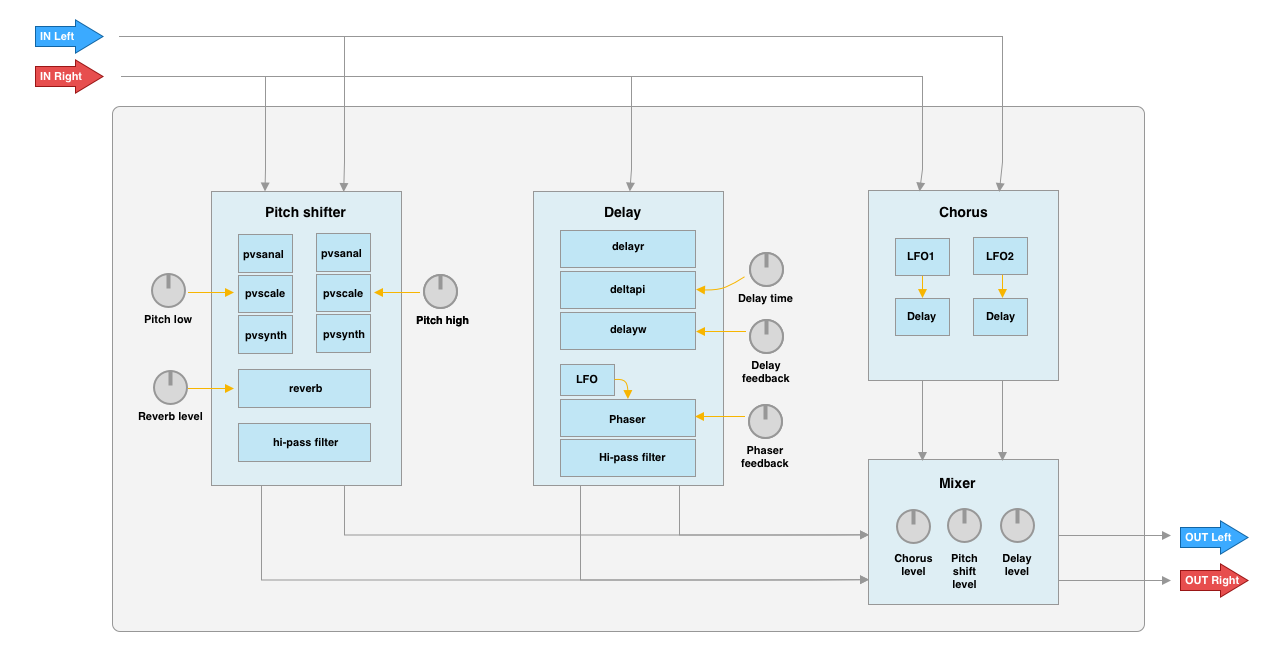 Signal chain